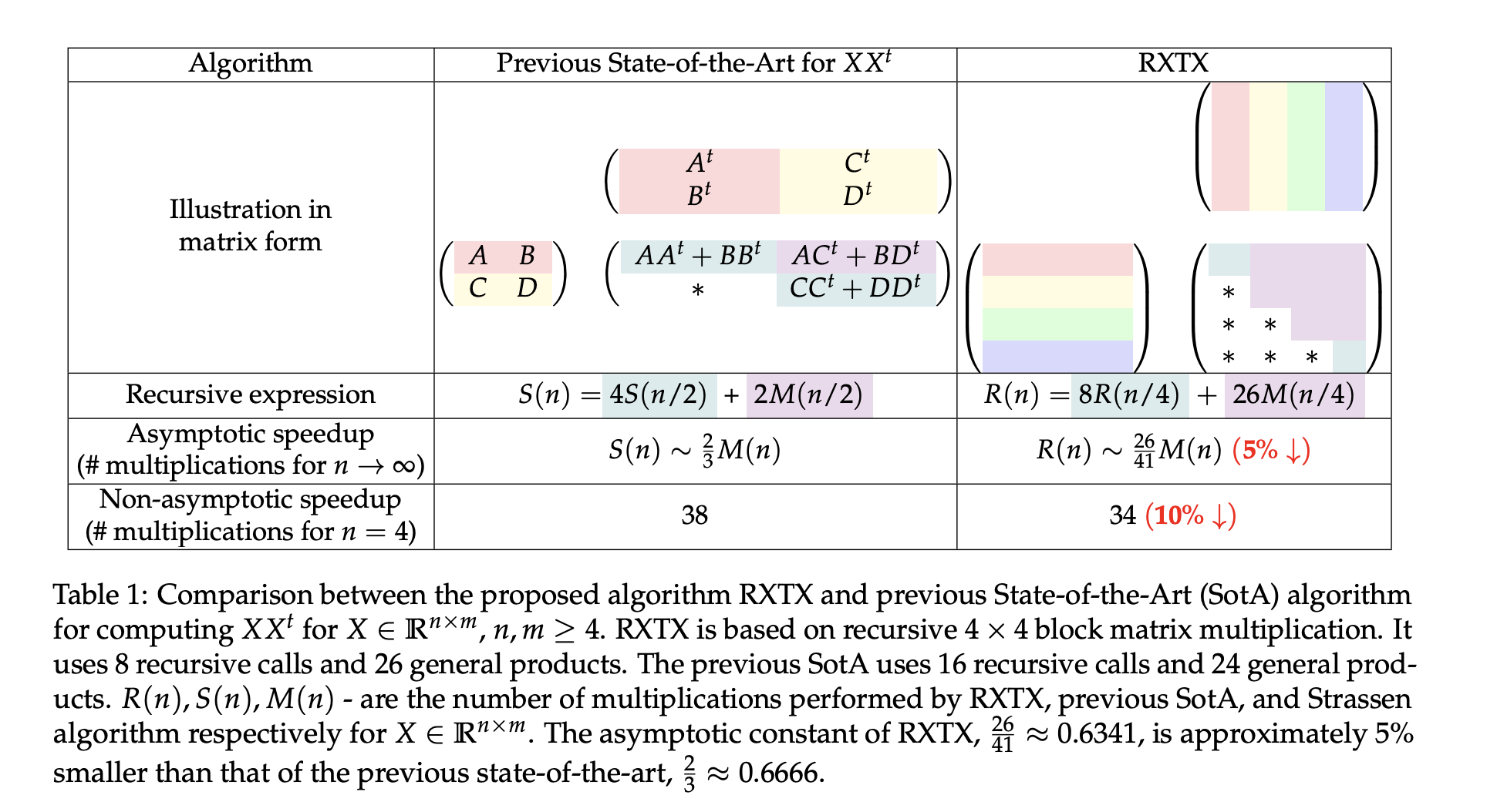 RXTX: A Machine Learning-Guided Algorithm for Efficient Structured Matrix Multiplication